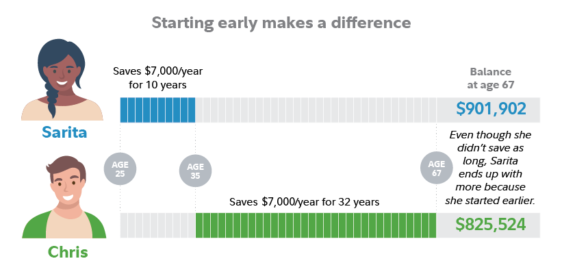 Starting early makes a difference. Saving for 10 years starting at age 25 results in a higher balance than saving for 32 years starting at age 35.